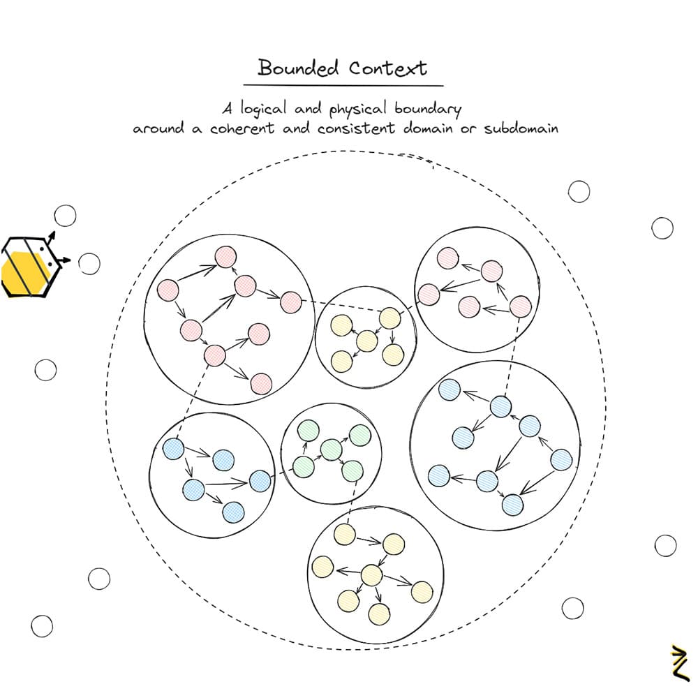 Domain Driven Design