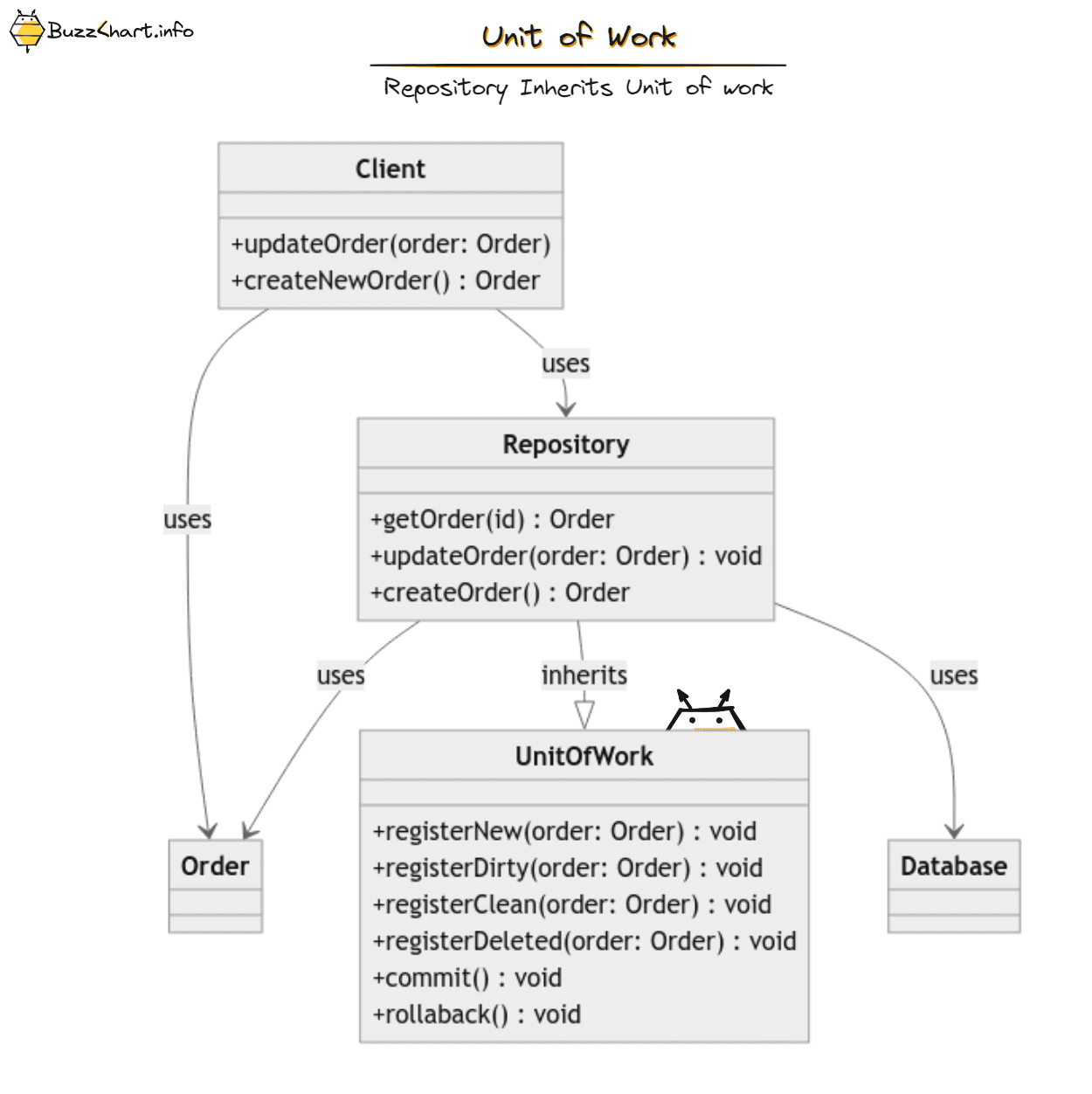 Unit of Work