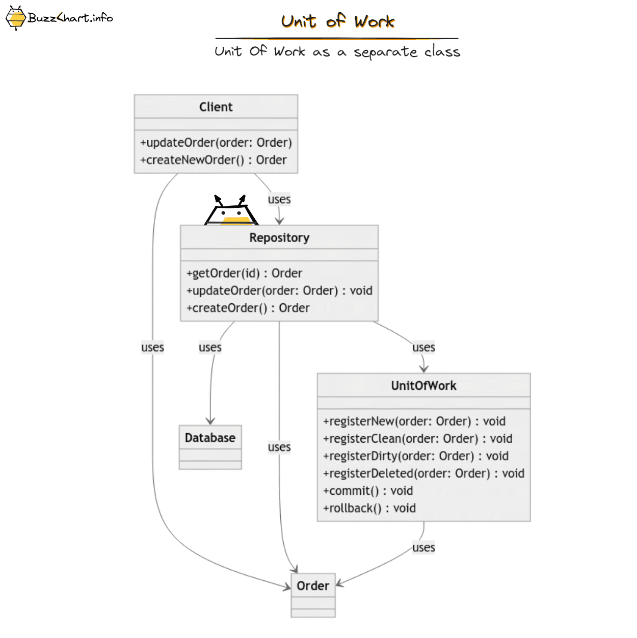 Unit of Work