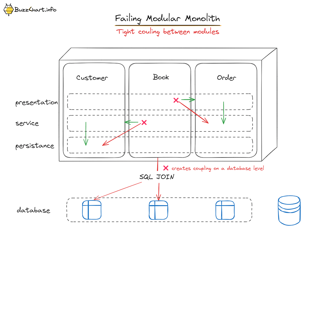 5 Ways to Fail at Implementing a modular monolith