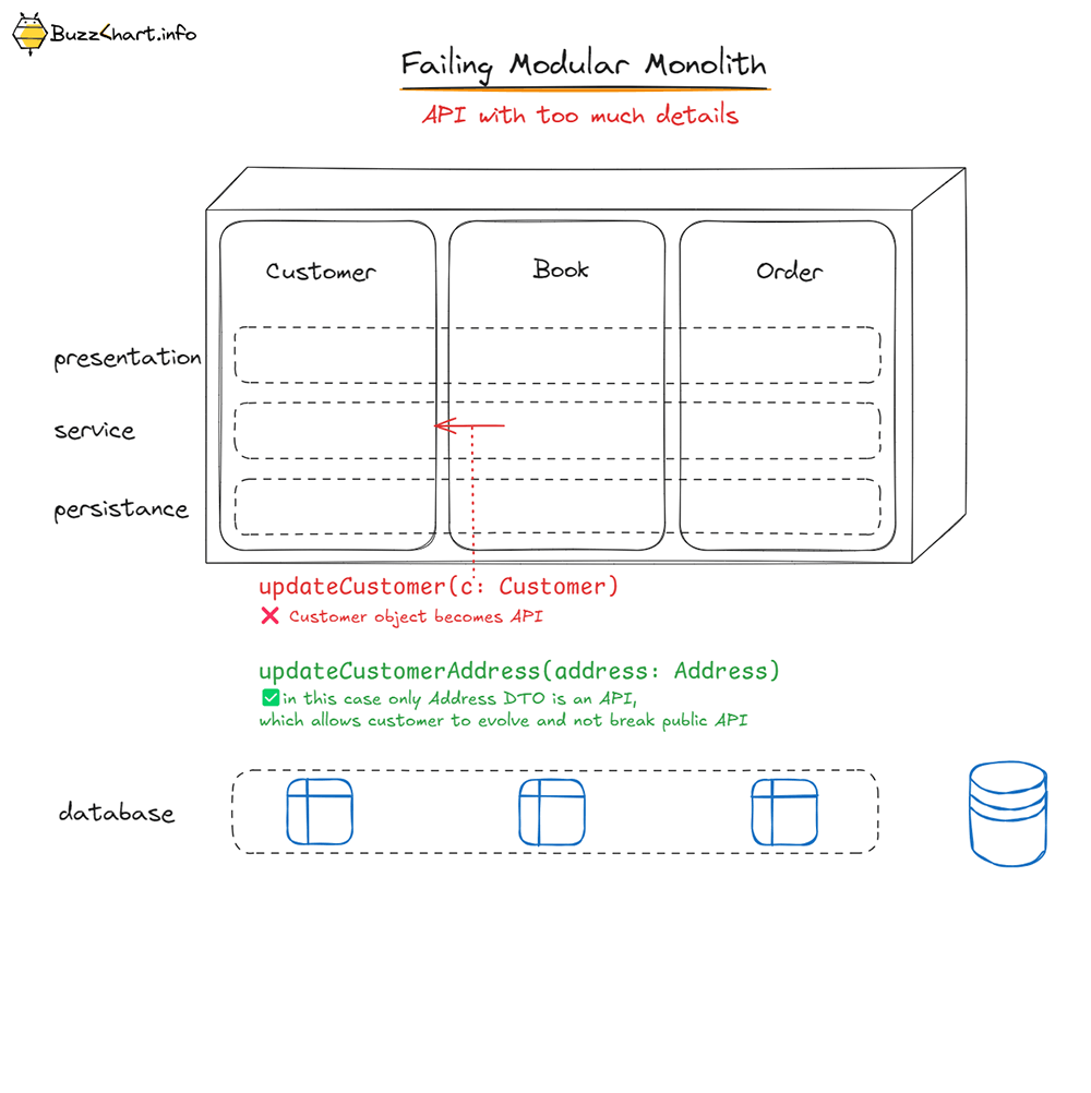 5 Ways to Fail at Implementing a modular monolith