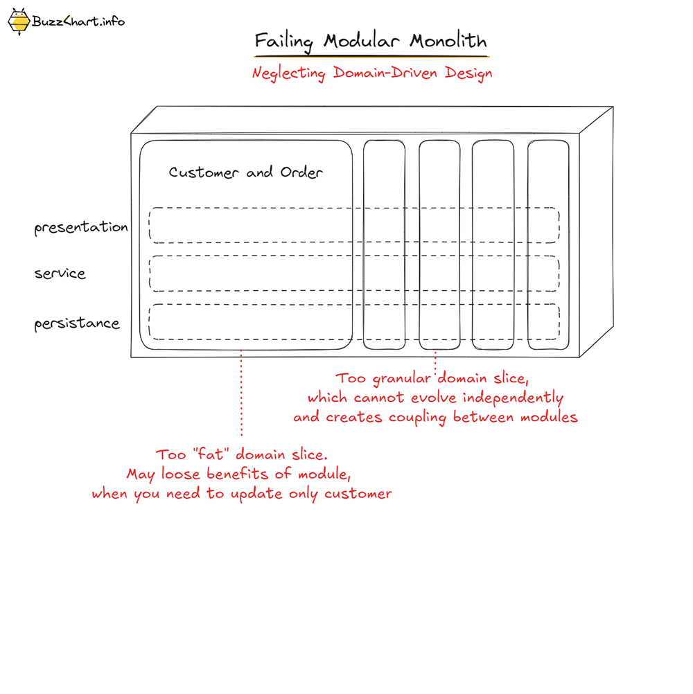 5 Ways to Fail at Implementing a modular monolith