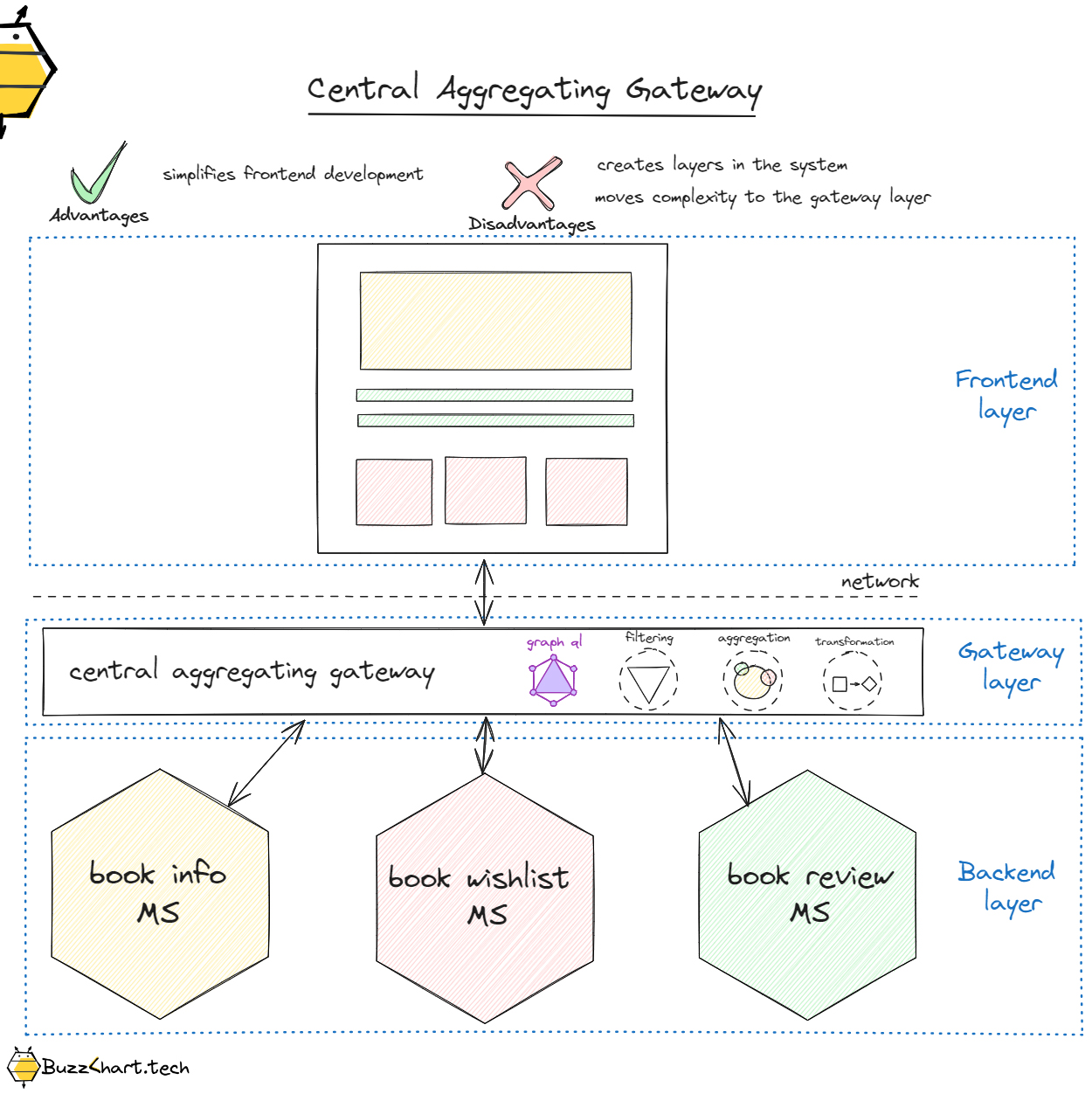 Application decomposition patterns in microservices