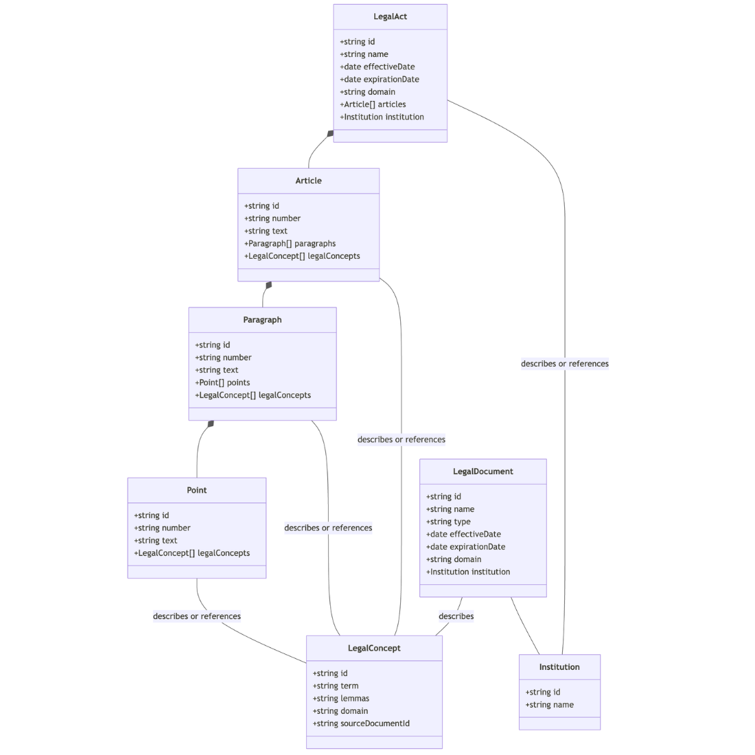 Building a Lithuanian Law Assistant with LLM and RAG (part 2)