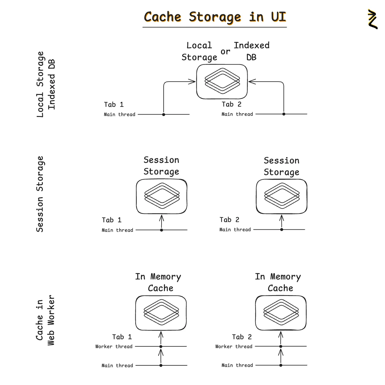 Cache Storage in UI