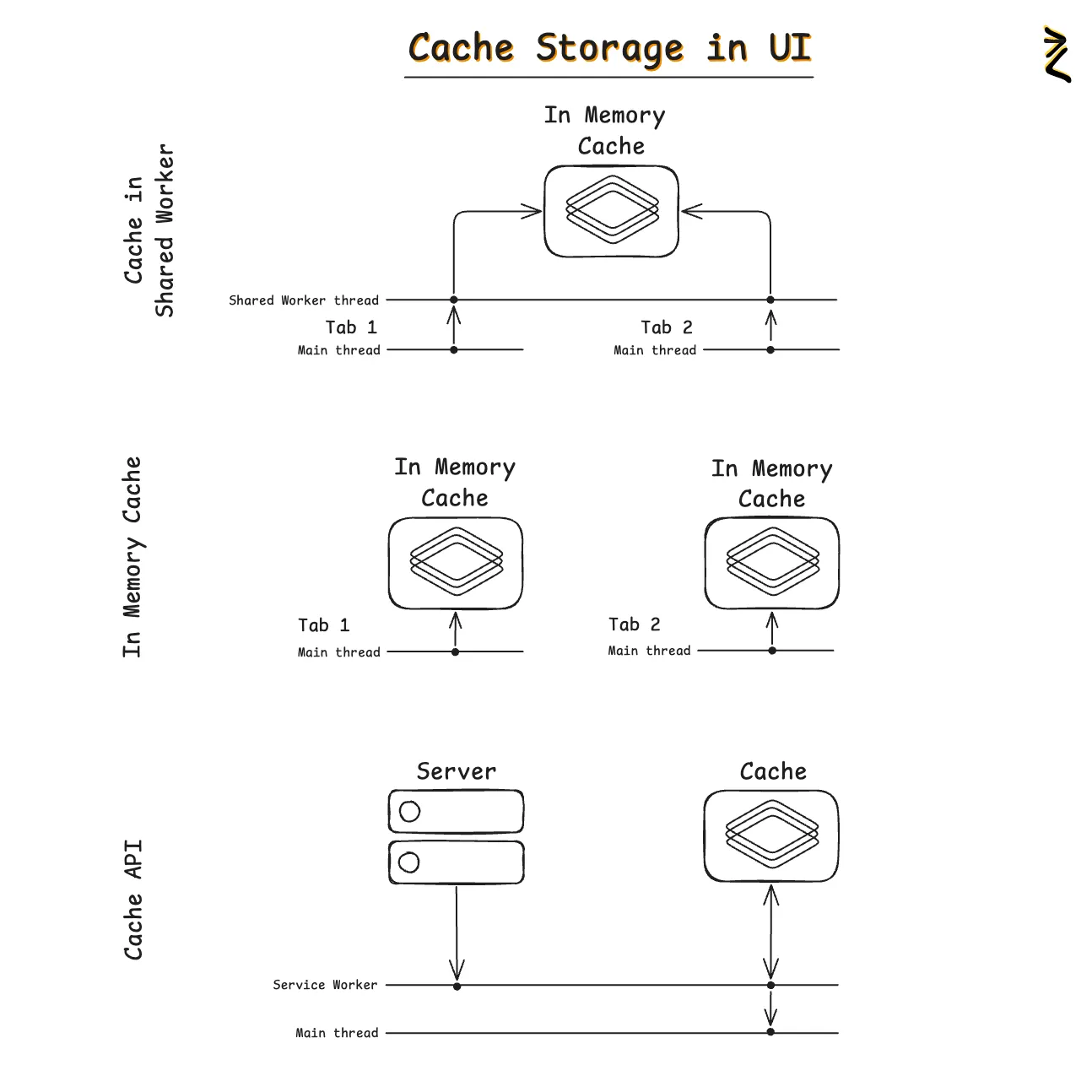 Cache Storage in UI