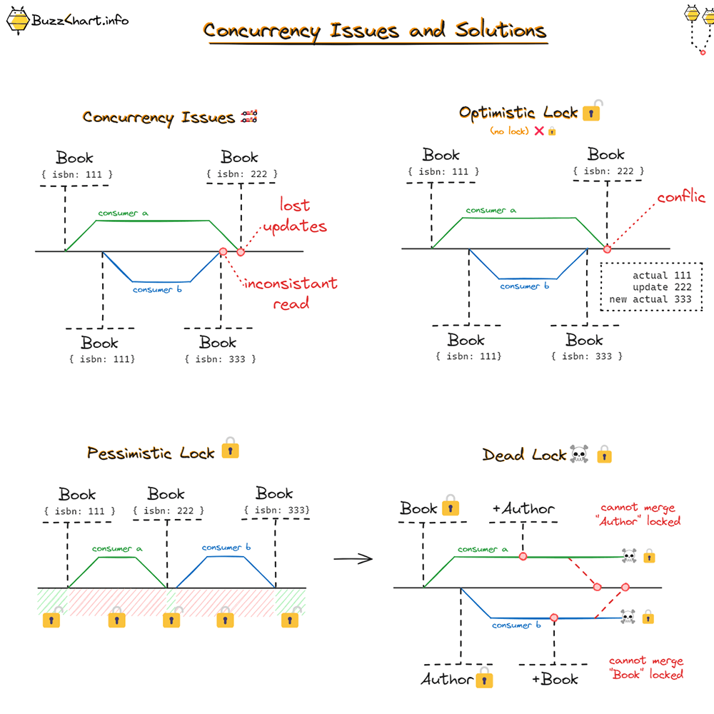 Concurrency Issues and Solutions