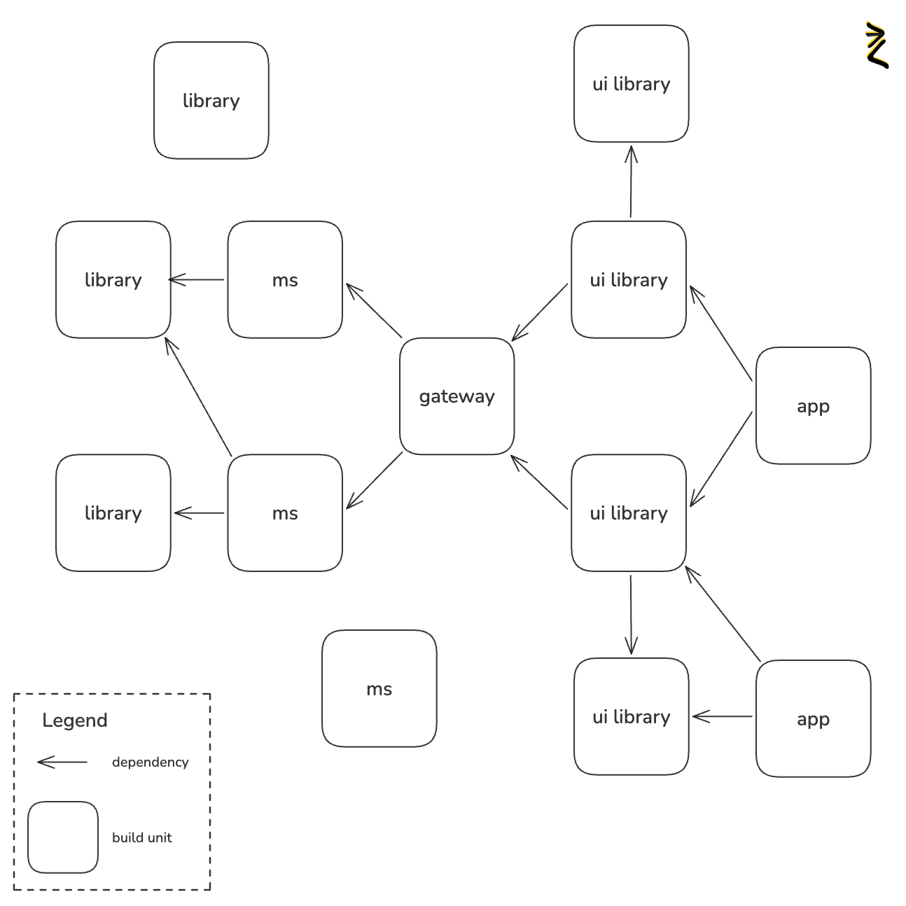 Continuous Integration Pipeline for 100+ Git Repositories