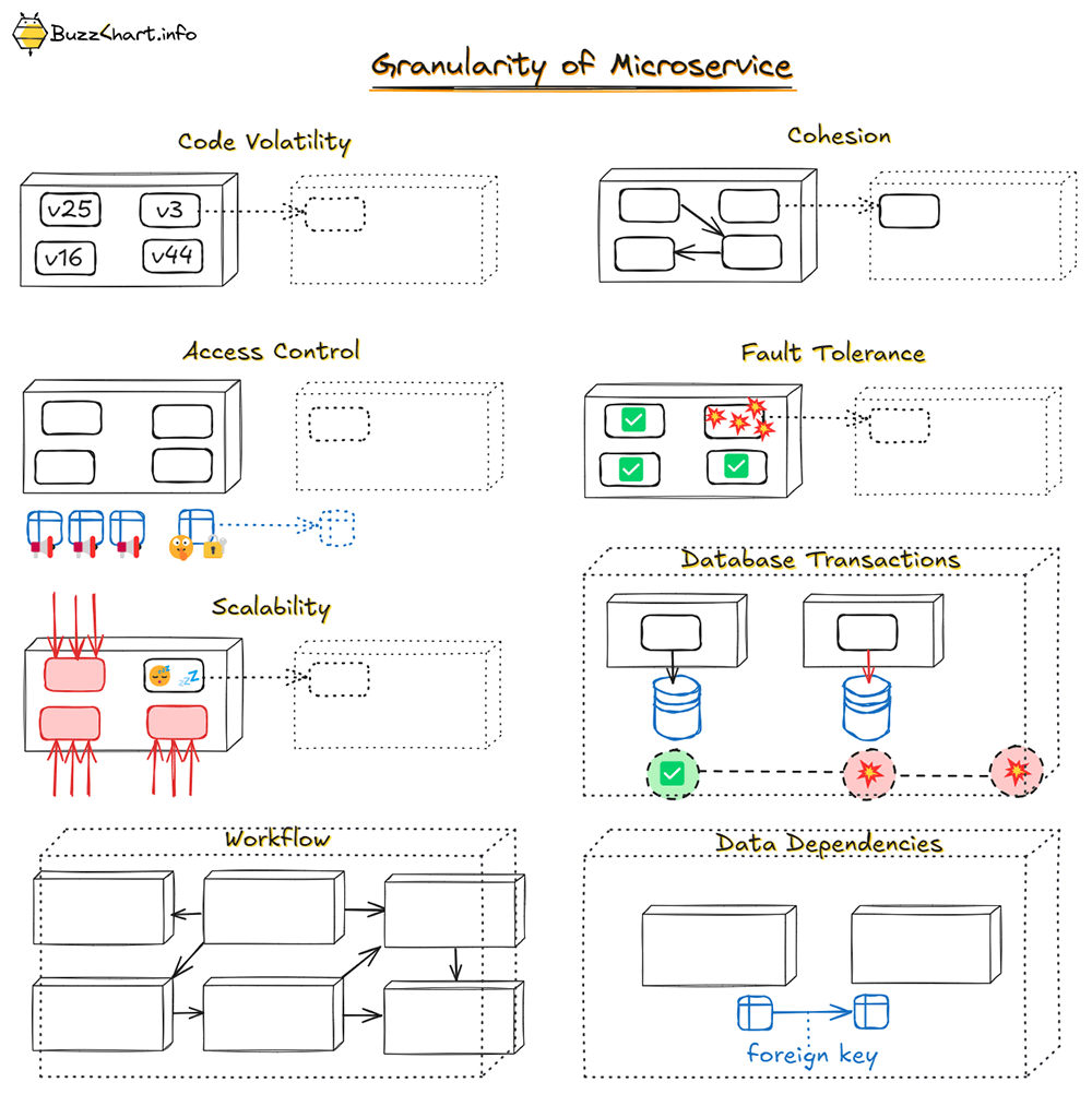 Defining Microservice Scope - Integrators and Disintegrators