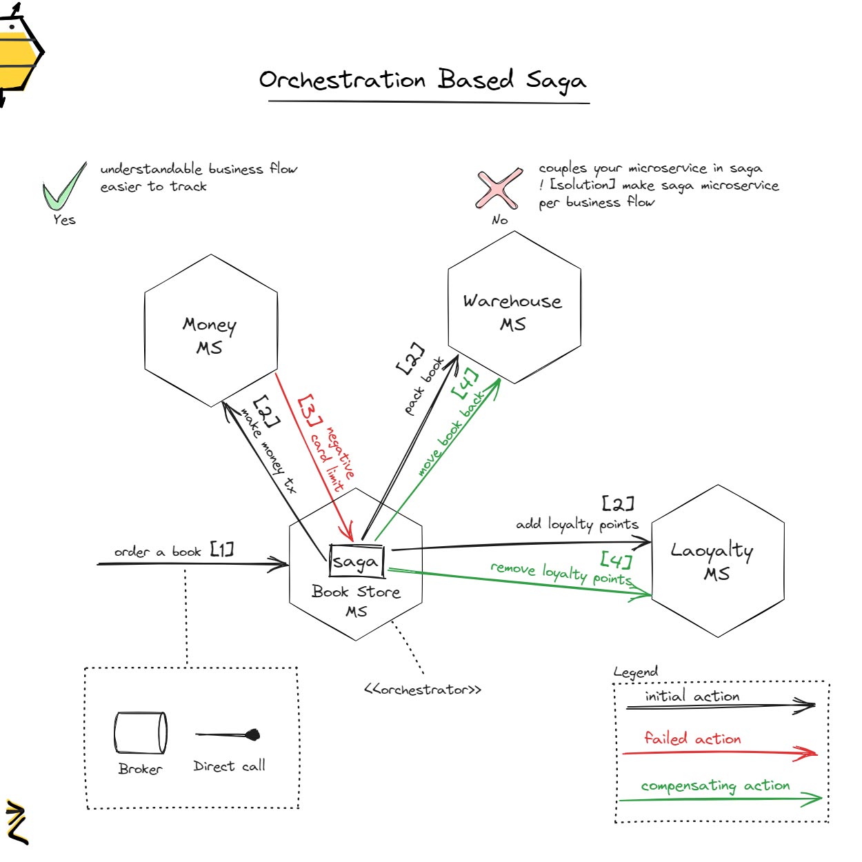 Distributed "Transactions" in Microservices