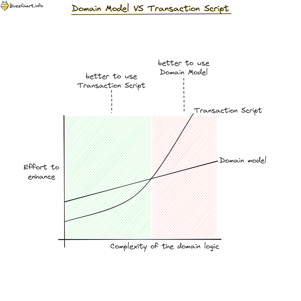 Domain Model vs Transaction Scripts
