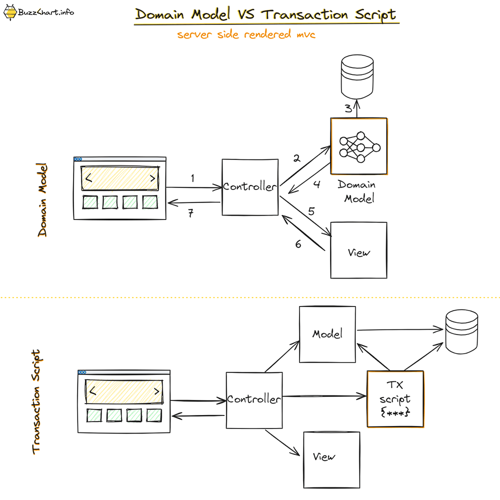 Domain Model vs Transaction Scripts