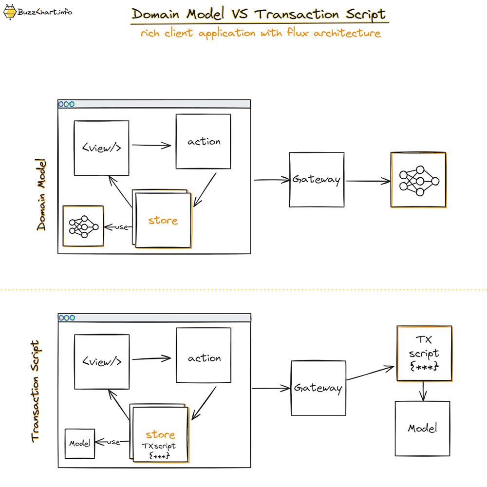 Domain Model vs Transaction Scripts