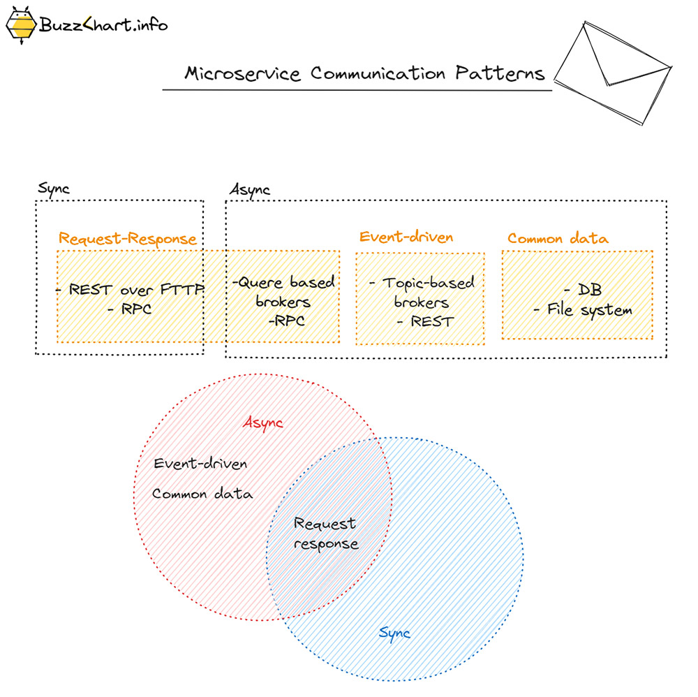 Microservice Communication Patterns