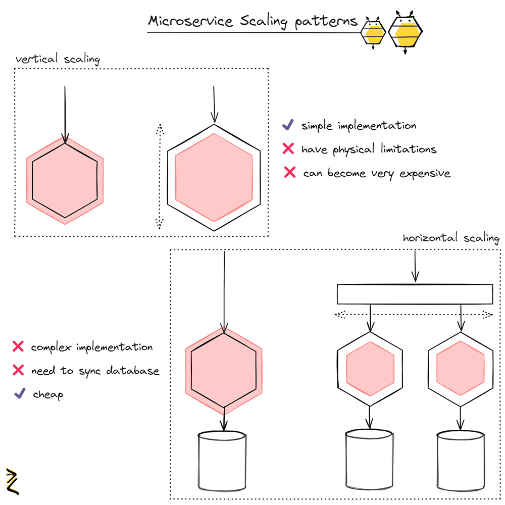 Microservices Scaling patterns