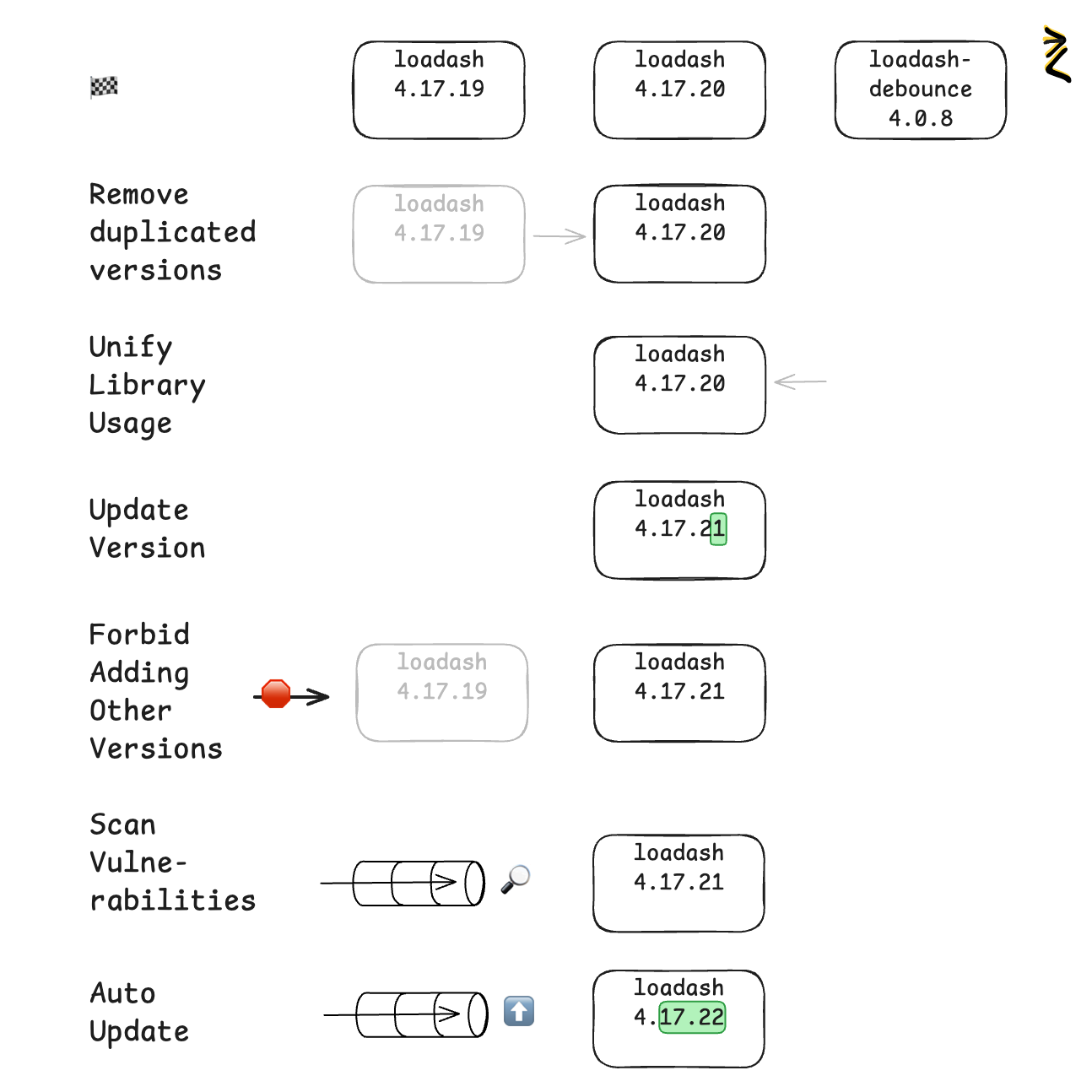 Securing the UI Supply Chain