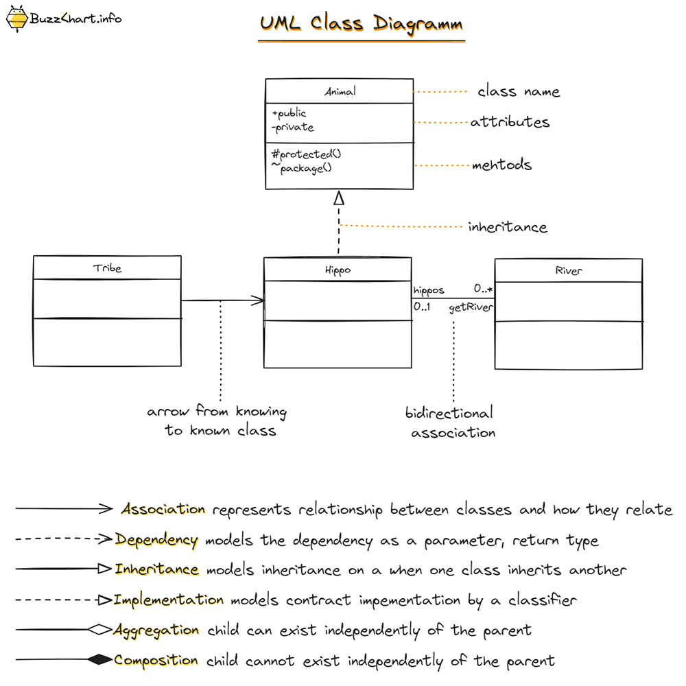 UML - Class Diagram