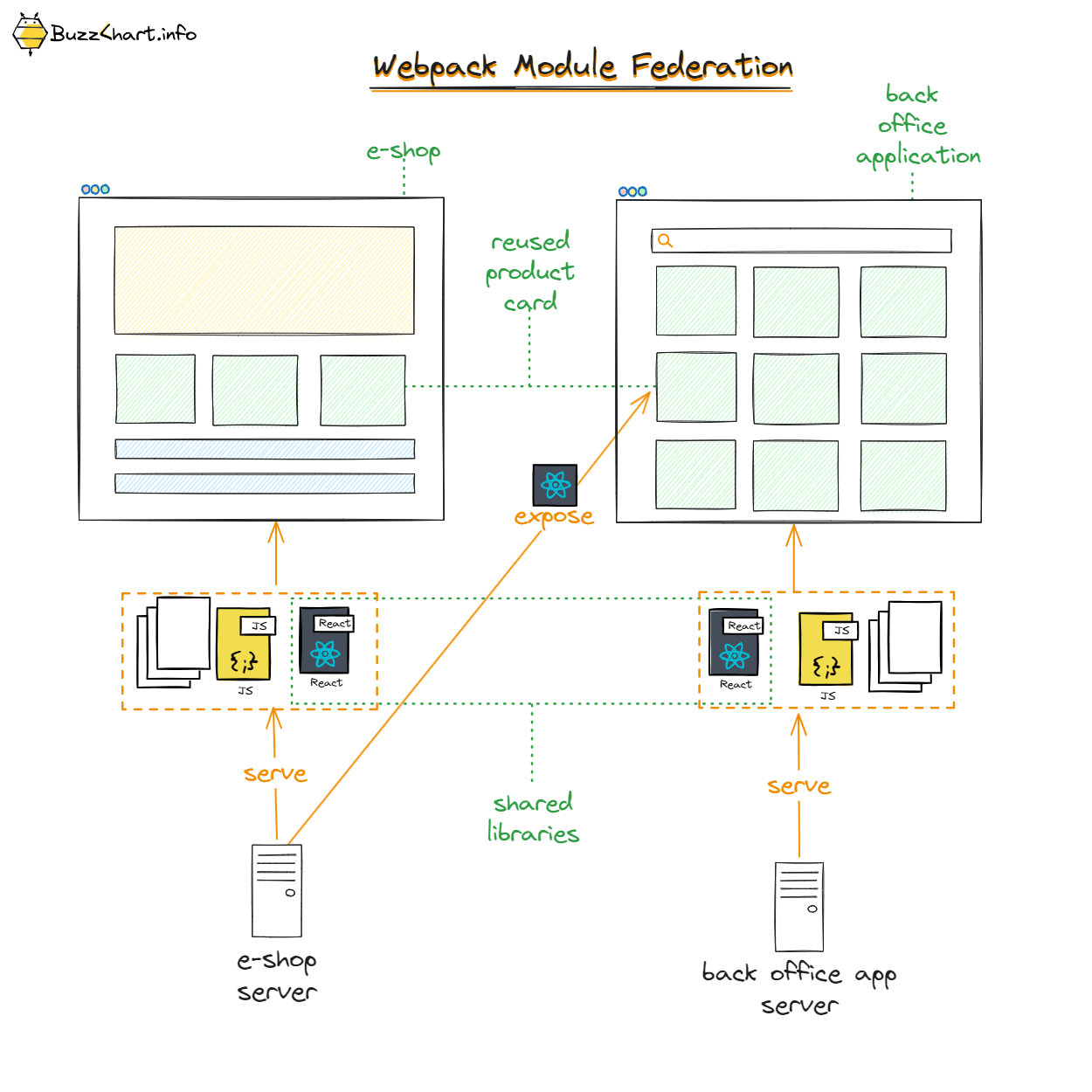 Webpack Module Federation